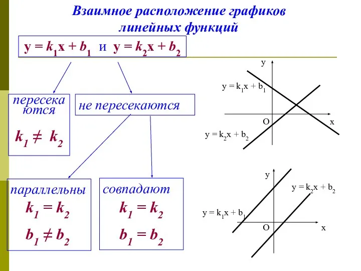 Взаимное расположение графиков линейных функций у = k1х + b1 и