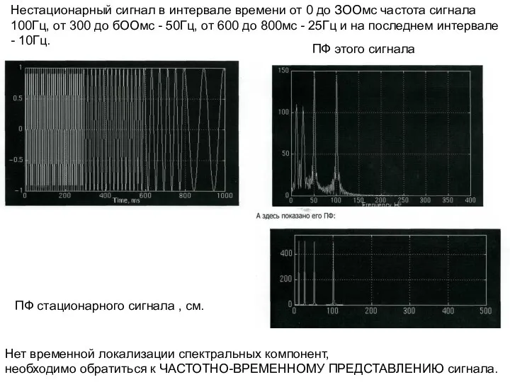 Нестационарный сигнал в интервале времени от 0 до ЗООмс частота сигнала