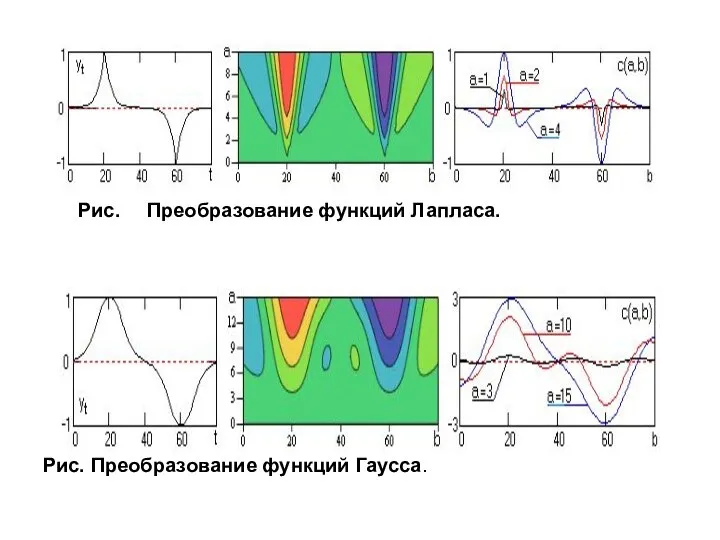 Рис. Преобразование функций Лапласа. Рис. Преобразование функций Гаусса.