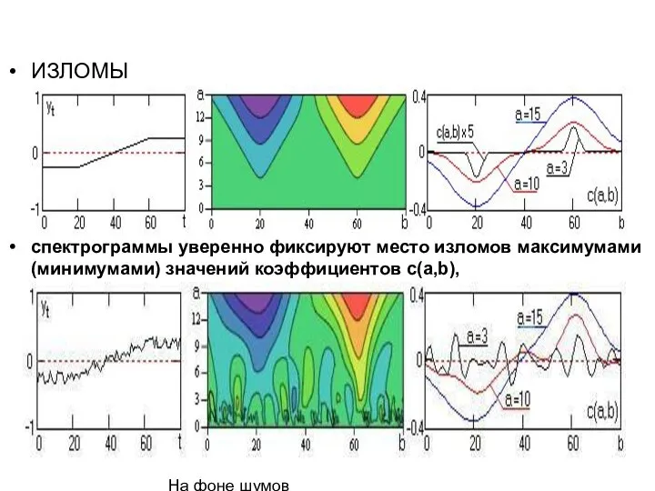 ИЗЛОМЫ спектрограммы уверенно фиксируют место изломов максимумами (минимумами) значений коэффициентов c(a,b), На фоне шумов