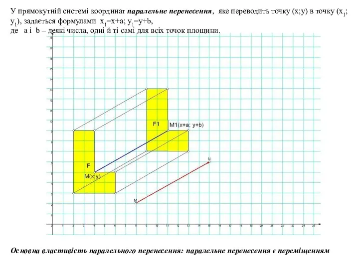 Основна властивість паралельного перенесення: паралельне перенесення є переміщенням У прямокутній системі