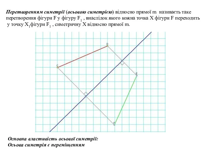 Перетворенням симетрії (осьовою симетрією) відносно прямої m називаєть таке перетворення фігури