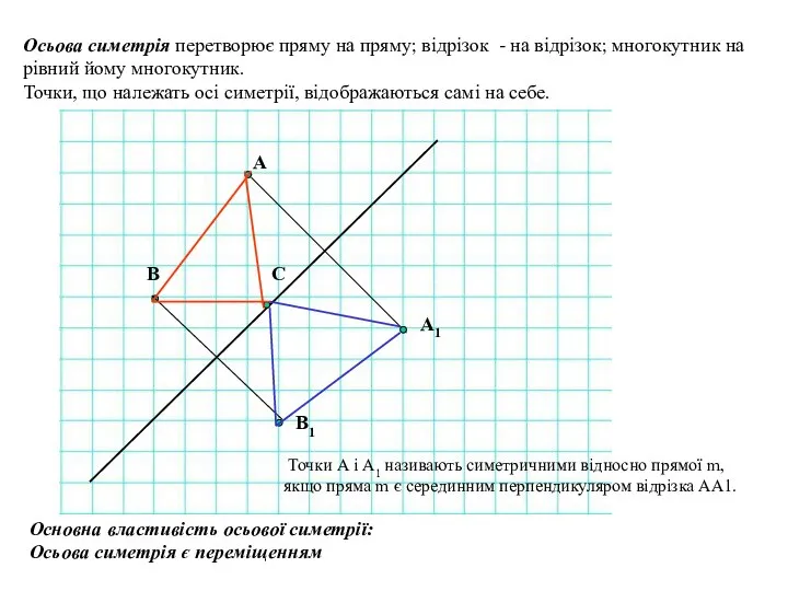 Осьова симетрія перетворює пряму на пряму; відрізок - на відрізок; многокутник
