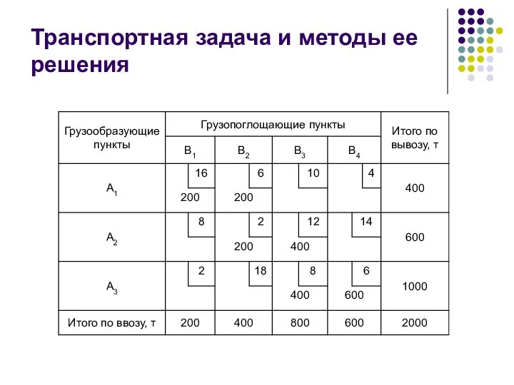 Транспортная задача и методы ее решения