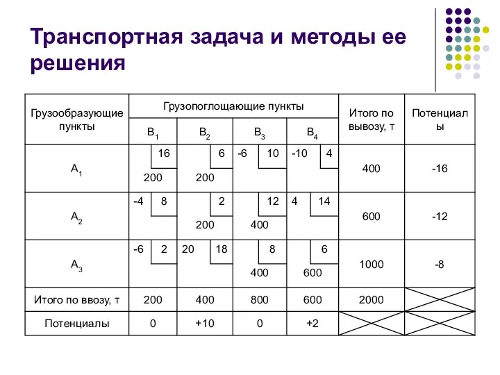 Транспортная задача и методы ее решения