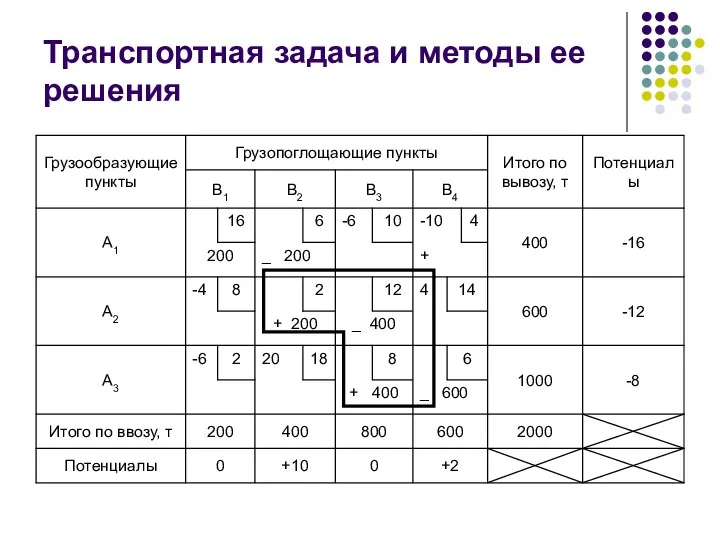 Транспортная задача и методы ее решения