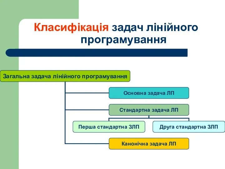 Класифікація задач лінійного програмування