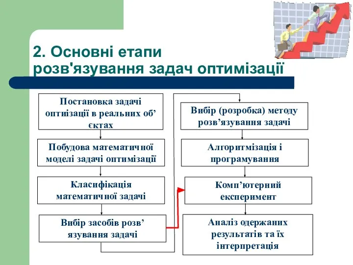 2. Основні етапи розв'язування задач оптимізації Постановка задачі оптиізації в реальних