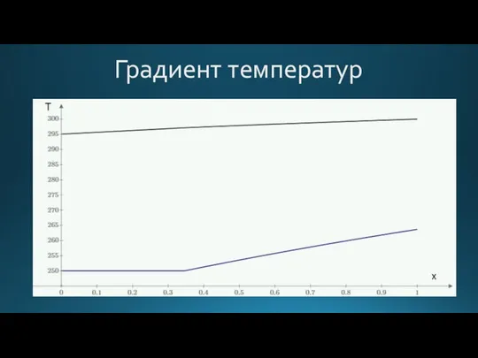 Градиент температур