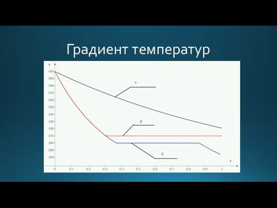 Градиент температур