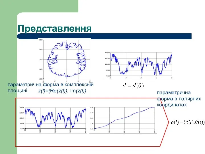 Представлення z(l)=(Re(z(l)), Im(z(l)) параметрична форма в комплексній площині параметрична форма в полярних координатах