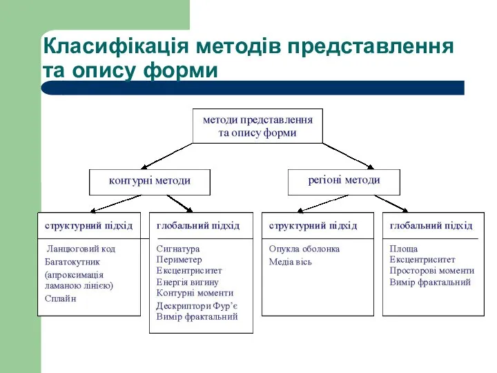 Класифікація методів представлення та опису форми