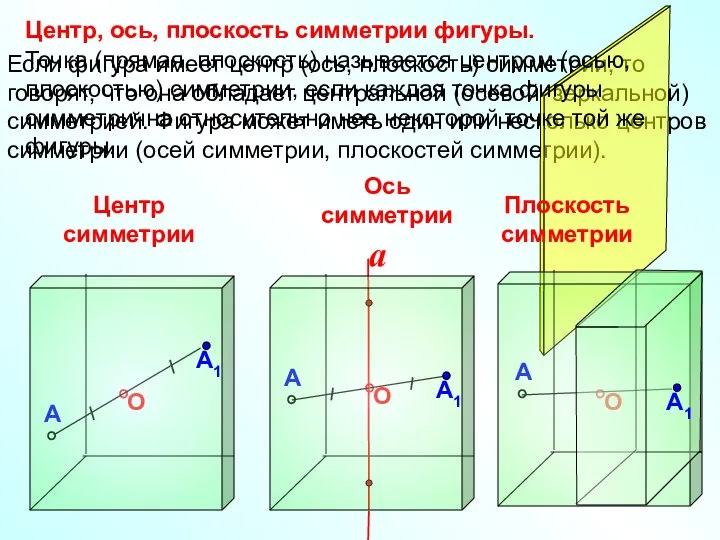 Если фигура имеет центр (ось, плоскость) симметрии, то говорят, что она