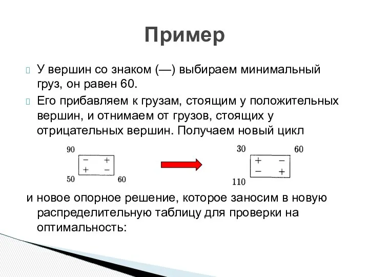 У вершин со знаком (—) выбираем минимальный груз, он равен 60.