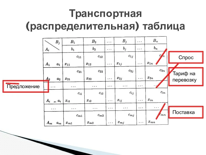 Транспортная (распределительная) таблица Тариф на перевозку Поставка Предложение Спрос