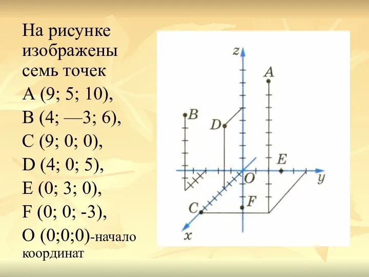 На рисунке изображены семь точек А (9; 5; 10), В (4;