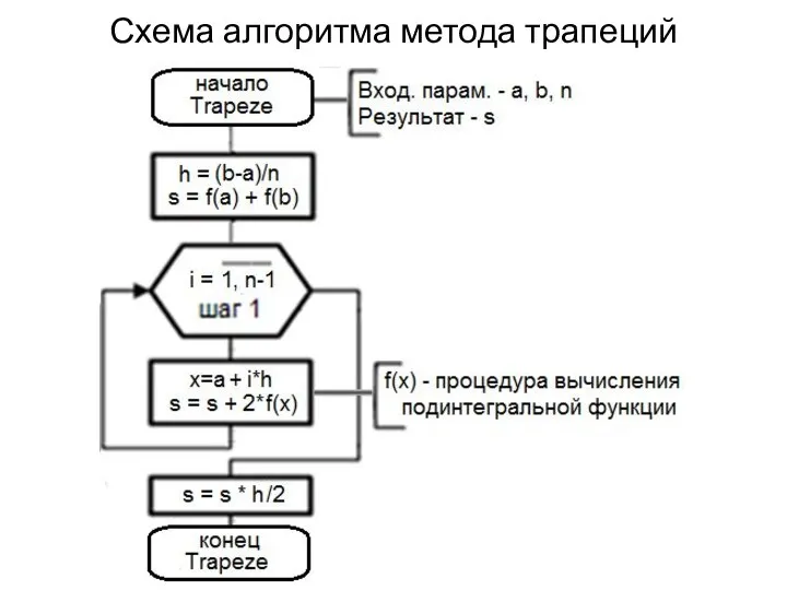 Схема алгоритма метода трапеций