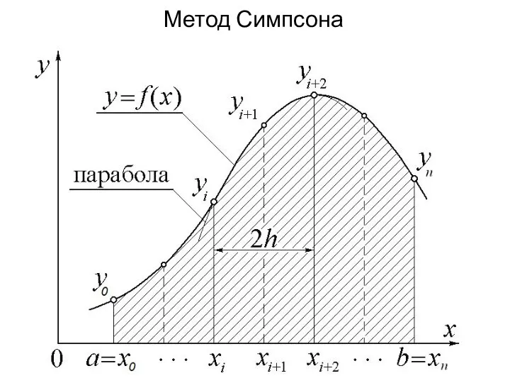 Метод Симпсона