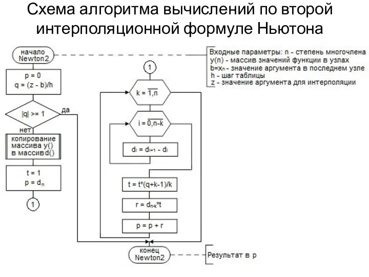 Схема алгоритма вычислений по второй интерполяционной формуле Ньютона