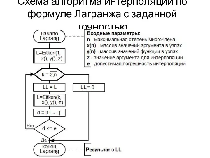 Схема алгоритма интерполяции по формуле Лагранжа с заданной точностью