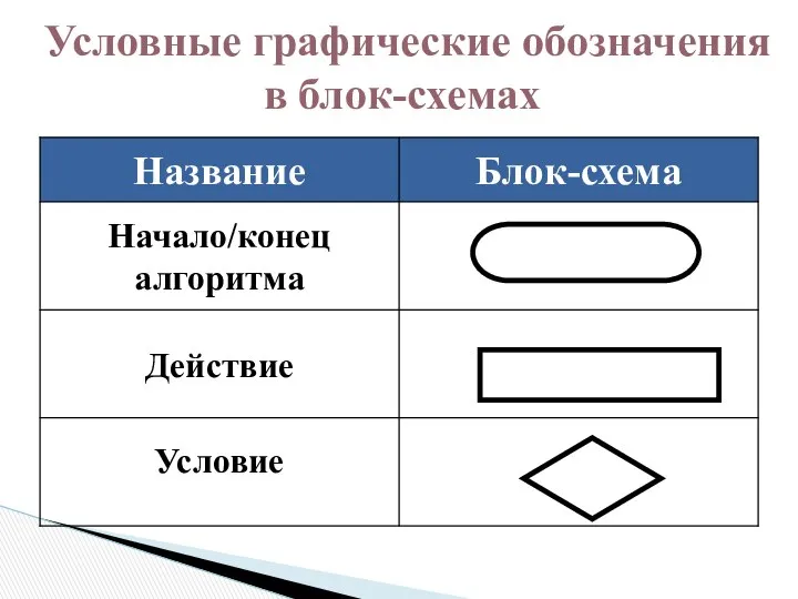 Условные графические обозначения в блок-схемах