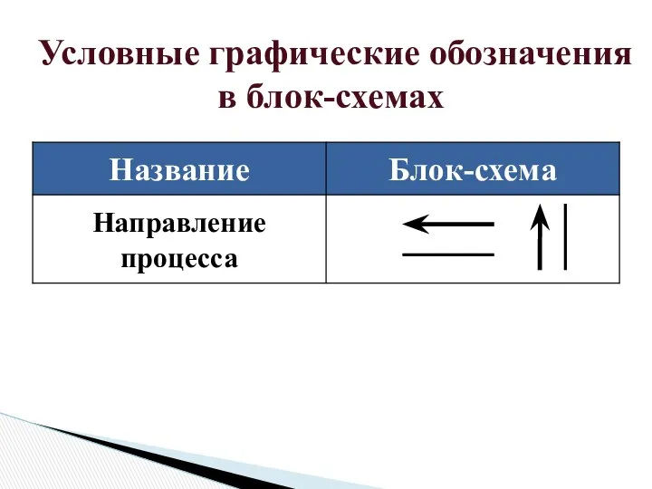 Условные графические обозначения в блок-схемах