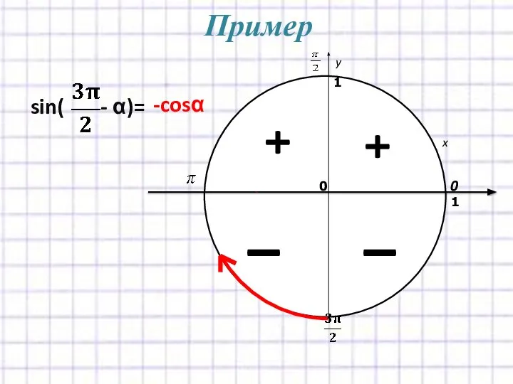 Пример x y 0 1 0 1 sin( - α)= -cosα I + I +