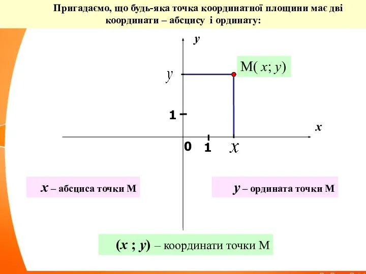 x y 1 0 1 Пригадаємо, що будь-яка точка координатної площини