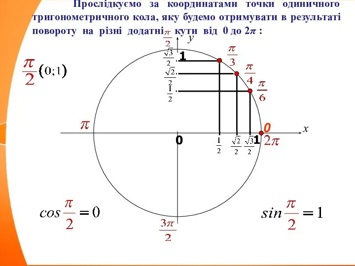 x y 0 1 0 1 Прослідкуємо за координатами точки одиничного