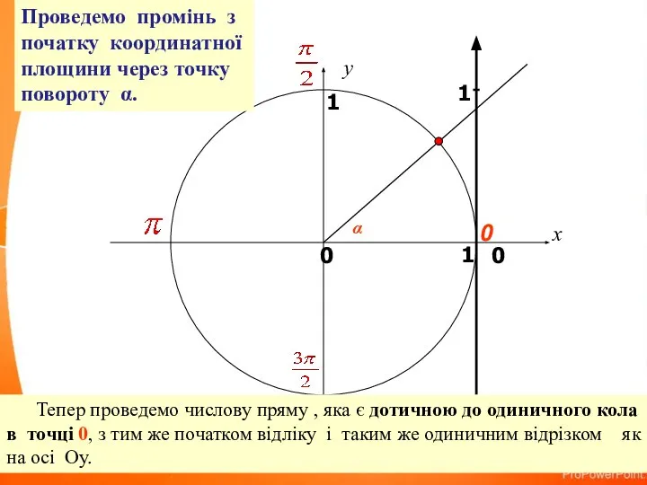 x y 0 1 0 1 Проведемо промінь з початку координатної