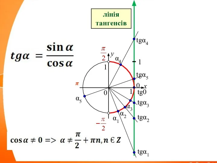 0 π x y 0 1 1 α1 α2 α3 лінія