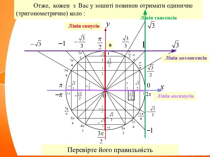 Отже, кожен з Вас у зошиті повинен отримати одиничне (тригонометричне) коло