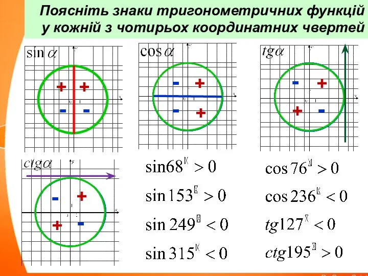 Поясніть знаки тригонометричних функцій у кожній з чотирьох координатних чвертей +