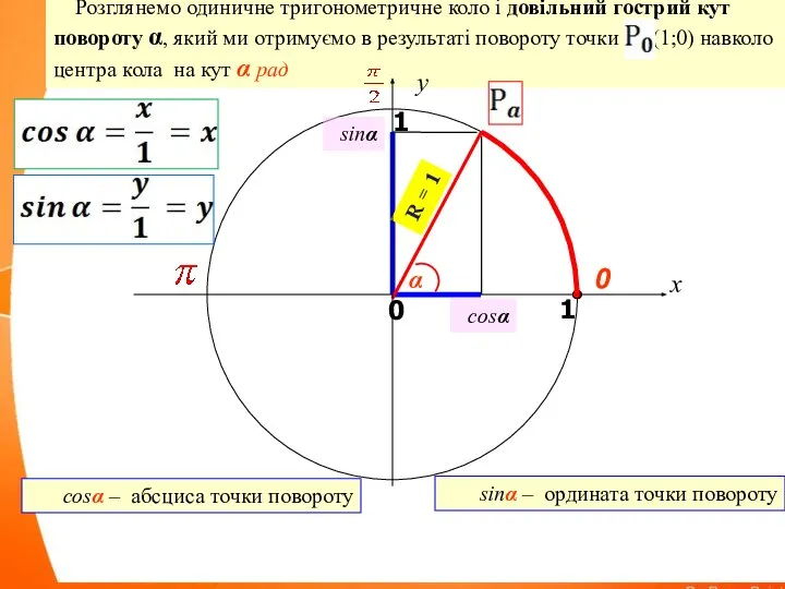 sinα cosα α x 0 1 0 1 sinα – ордината