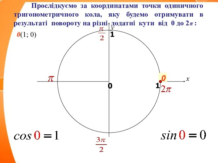 x y 0 1 0 1 Прослідкуємо за координатами точки одиничного