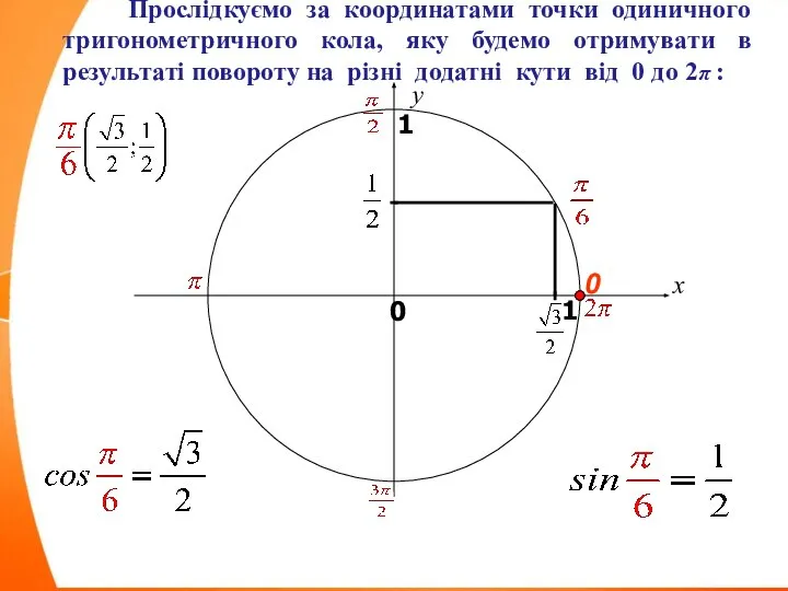 x y 0 1 0 1 Прослідкуємо за координатами точки одиничного