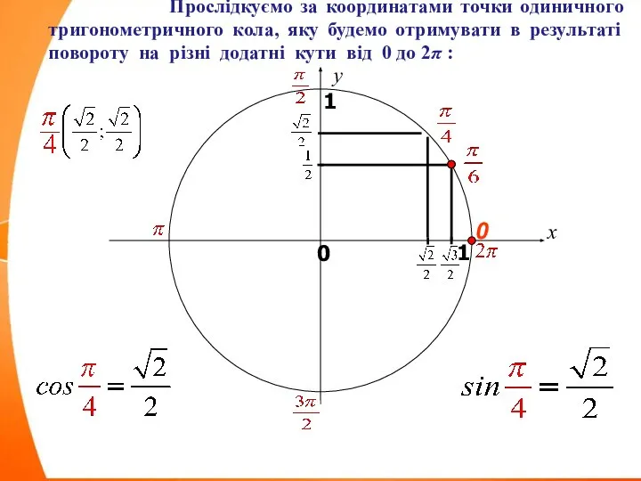 x y 0 1 0 1 Прослідкуємо за координатами точки одиничного