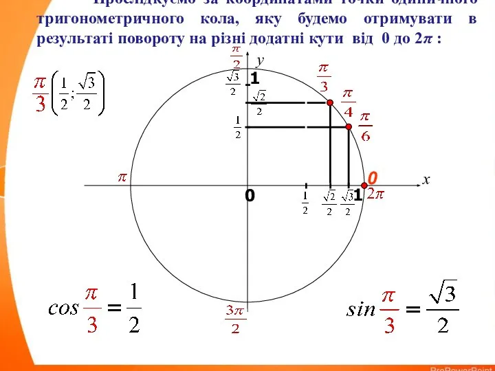 x y 0 1 0 1 Прослідкуємо за координатами точки одиничного