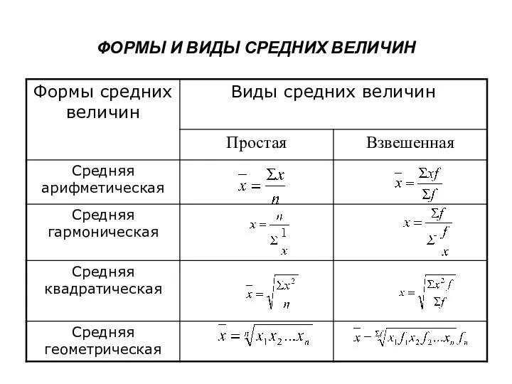 ФОРМЫ И ВИДЫ СРЕДНИХ ВЕЛИЧИН