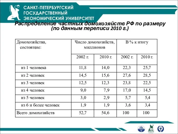 Распределение частных домохозяйств РФ по размеру (по данным переписи 2010 г.)