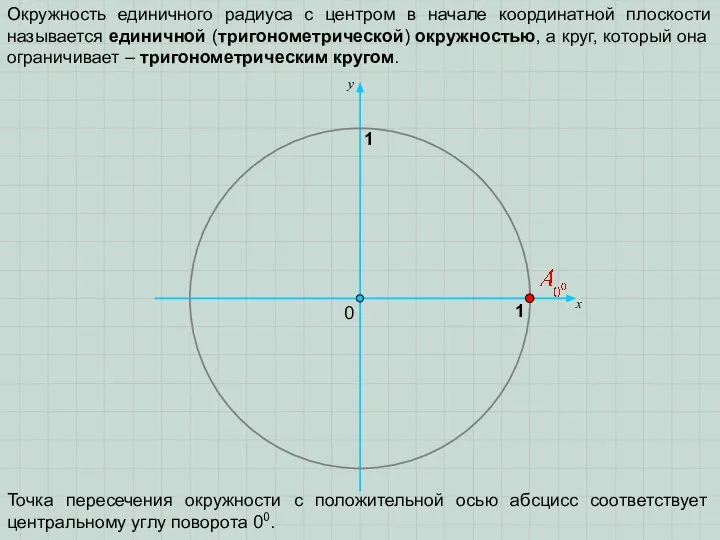 0 х 1 y 1 Окружность единичного радиуса с центром в