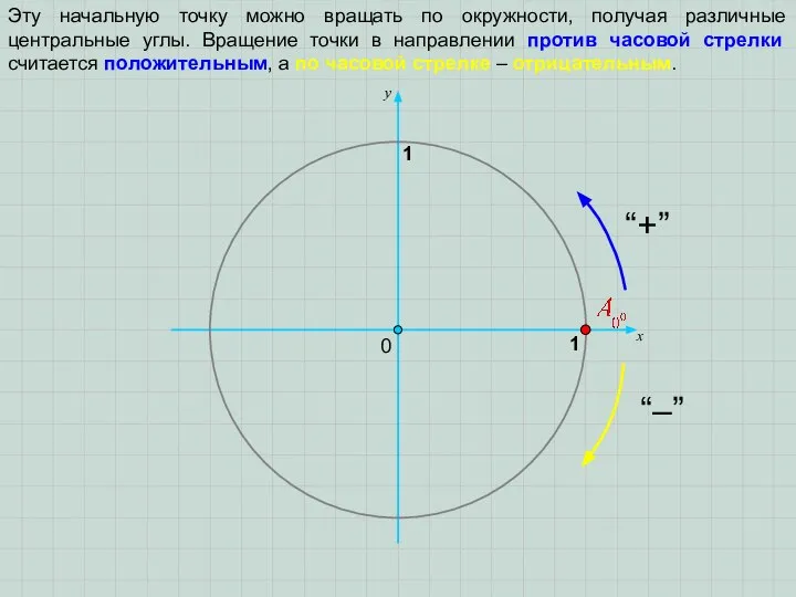 0 1 y 1 х Эту начальную точку можно вращать по