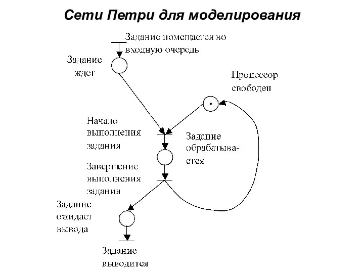 Сети Петри для моделирования