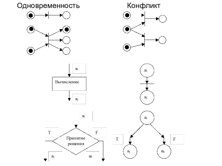 Одновременность Конфликт