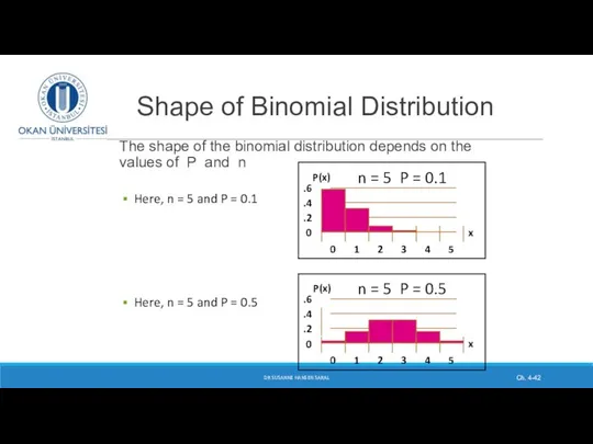 Shape of Binomial Distribution The shape of the binomial distribution depends