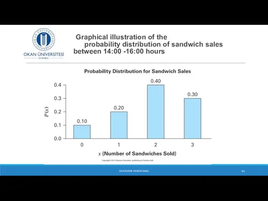 Graphical illustration of the probability distribution of sandwich sales between 14:00