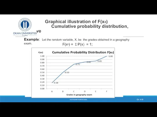 Graphical illustration of F(x0) Cumulative probability distribution, Ogive DR SUSANNE HANSEN