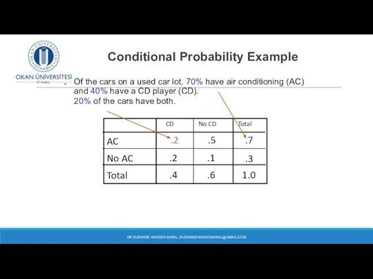 Conditional Probability Example DR SUSANNE HANSEN SARAL, SUSANNEHANSENSARAL@GMAIL.COM No CD CD