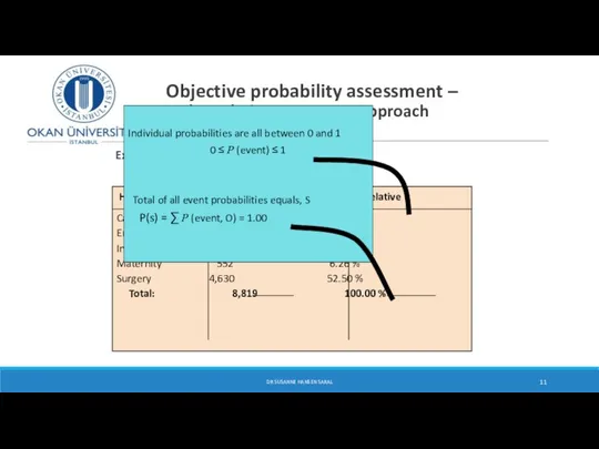 Objective probability assessment – The Relative Frequency Approach DR SUSANNE HANSEN
