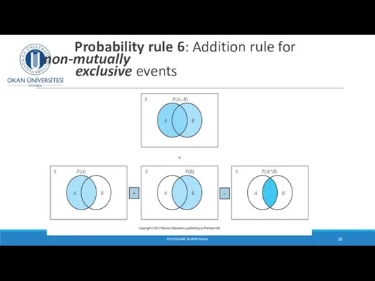DR SUSANNE HANSEN SARAL Probability rule 6: Addition rule for non-mutually exclusive events